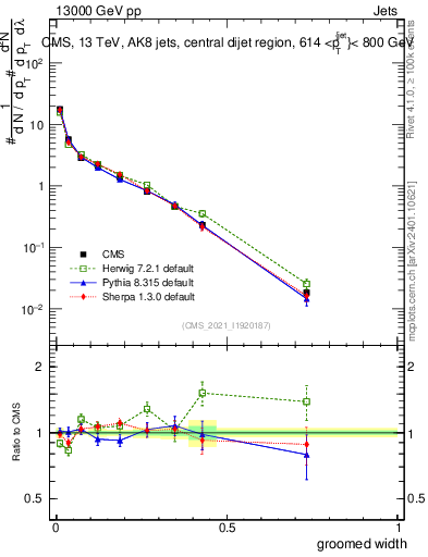 Plot of j.width.g in 13000 GeV pp collisions