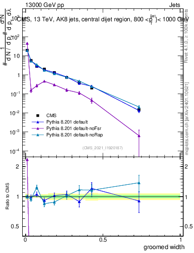 Plot of j.width.g in 13000 GeV pp collisions