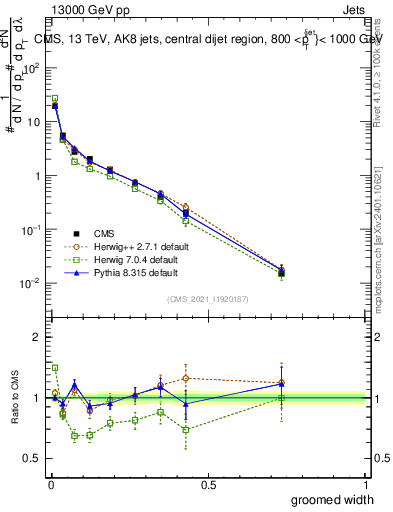 Plot of j.width.g in 13000 GeV pp collisions