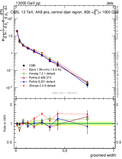 Plot of j.width.g in 13000 GeV pp collisions