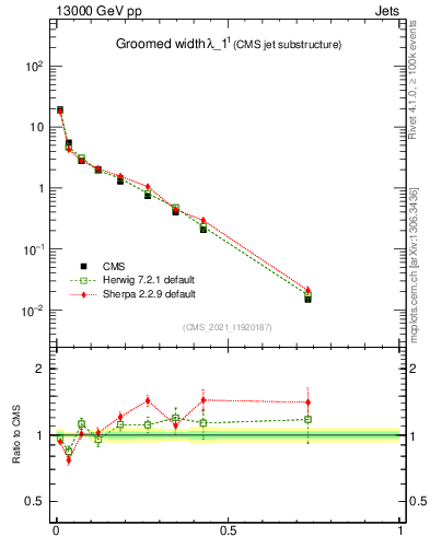 Plot of j.width.g in 13000 GeV pp collisions