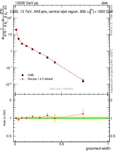 Plot of j.width.g in 13000 GeV pp collisions