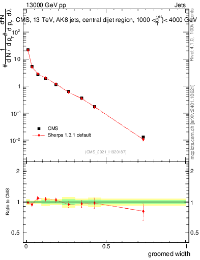 Plot of j.width.g in 13000 GeV pp collisions