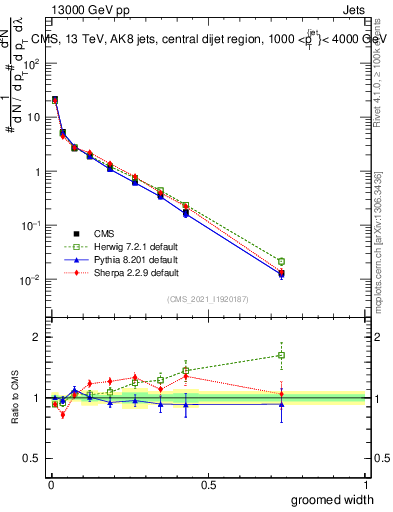 Plot of j.width.g in 13000 GeV pp collisions