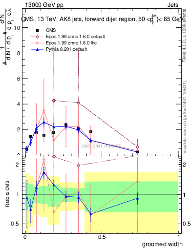 Plot of j.width.g in 13000 GeV pp collisions