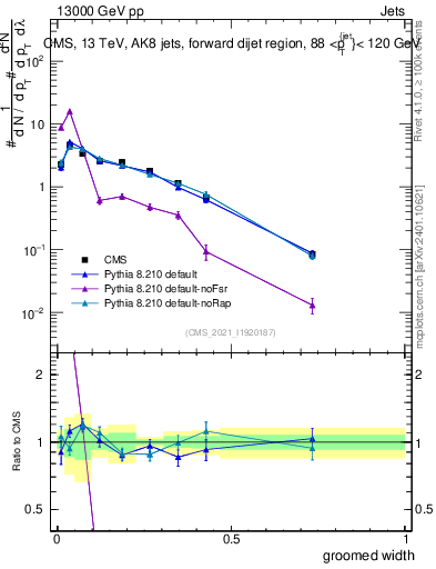 Plot of j.width.g in 13000 GeV pp collisions