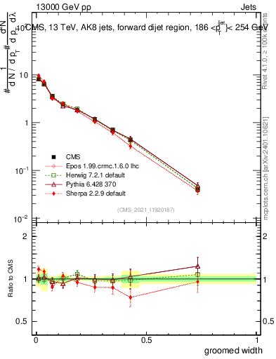 Plot of j.width.g in 13000 GeV pp collisions