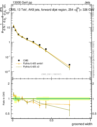 Plot of j.width.g in 13000 GeV pp collisions