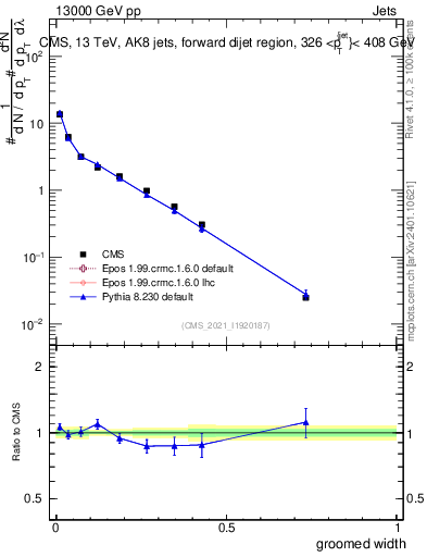 Plot of j.width.g in 13000 GeV pp collisions