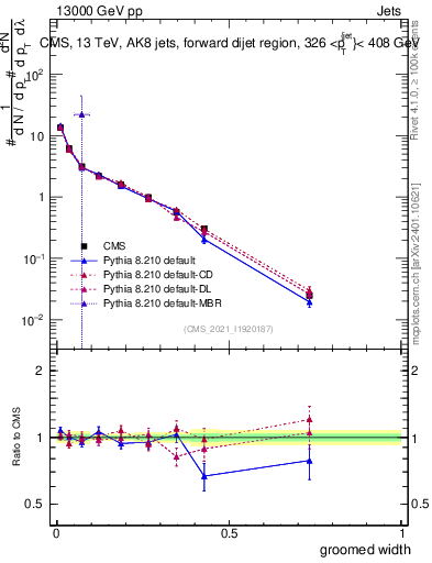 Plot of j.width.g in 13000 GeV pp collisions