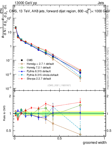 Plot of j.width.g in 13000 GeV pp collisions