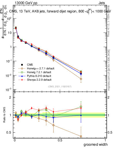 Plot of j.width.g in 13000 GeV pp collisions