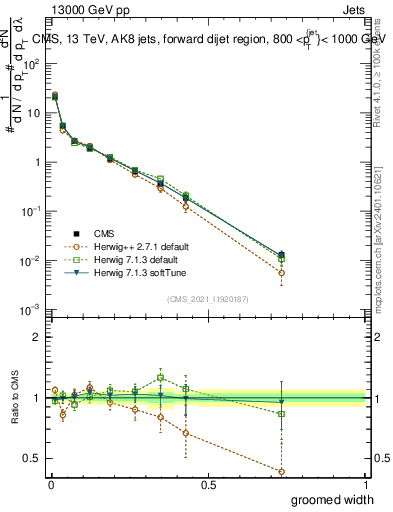 Plot of j.width.g in 13000 GeV pp collisions