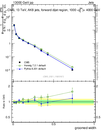 Plot of j.width.g in 13000 GeV pp collisions