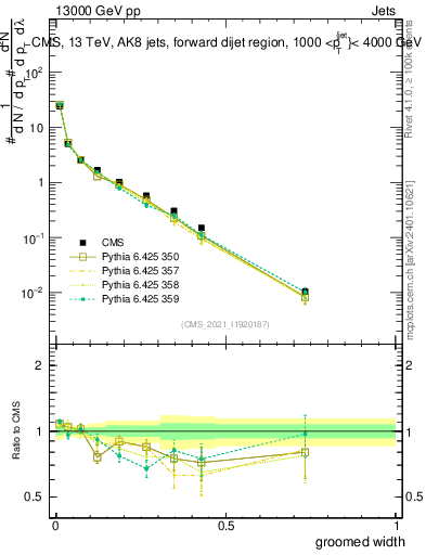 Plot of j.width.g in 13000 GeV pp collisions