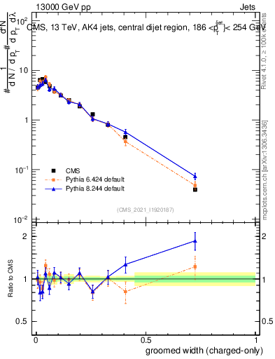 Plot of j.width.gc in 13000 GeV pp collisions