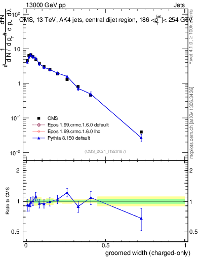 Plot of j.width.gc in 13000 GeV pp collisions