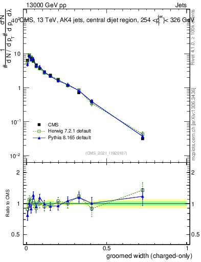 Plot of j.width.gc in 13000 GeV pp collisions