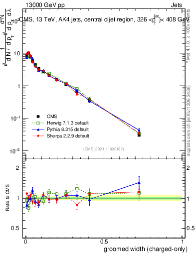 Plot of j.width.gc in 13000 GeV pp collisions