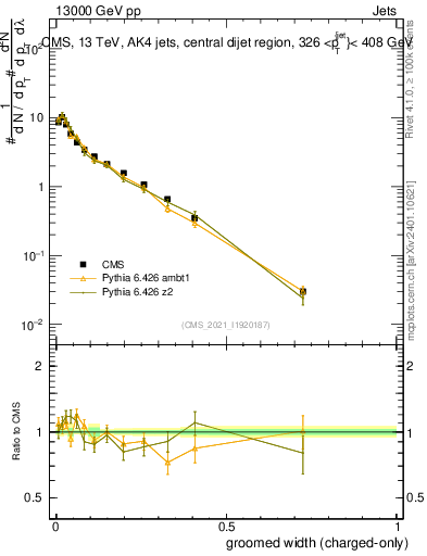 Plot of j.width.gc in 13000 GeV pp collisions