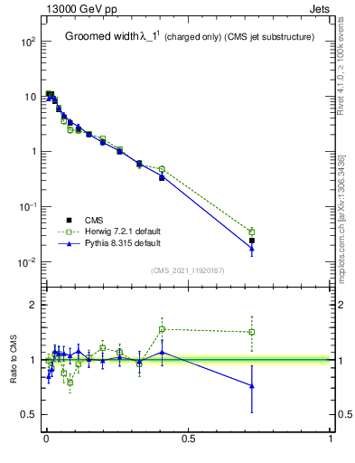 Plot of j.width.gc in 13000 GeV pp collisions