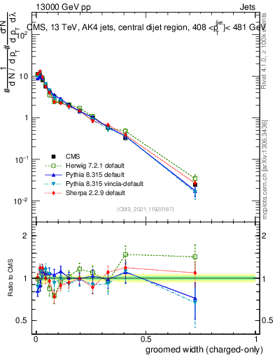 Plot of j.width.gc in 13000 GeV pp collisions