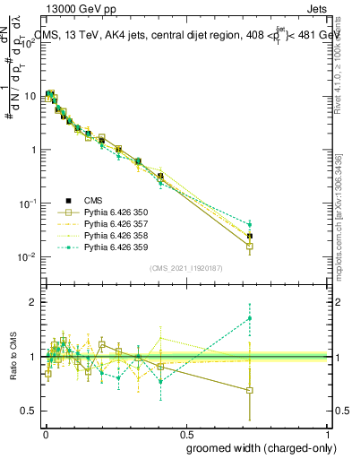 Plot of j.width.gc in 13000 GeV pp collisions