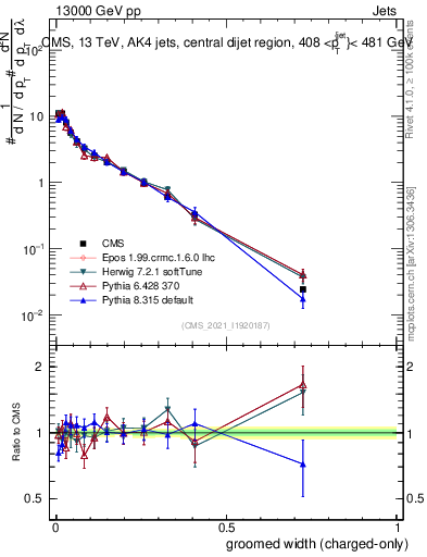 Plot of j.width.gc in 13000 GeV pp collisions