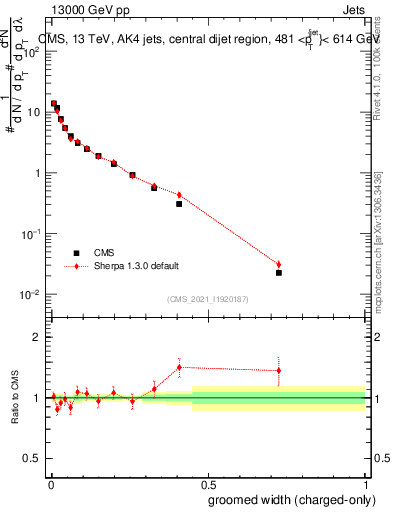 Plot of j.width.gc in 13000 GeV pp collisions