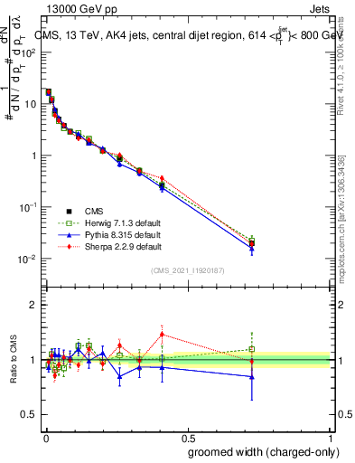 Plot of j.width.gc in 13000 GeV pp collisions