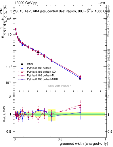 Plot of j.width.gc in 13000 GeV pp collisions