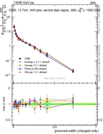 Plot of j.width.gc in 13000 GeV pp collisions