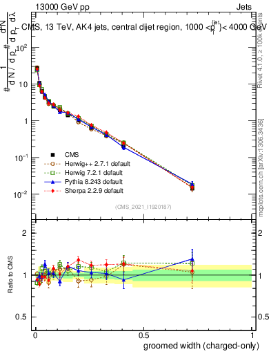 Plot of j.width.gc in 13000 GeV pp collisions