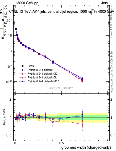 Plot of j.width.gc in 13000 GeV pp collisions