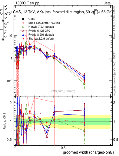 Plot of j.width.gc in 13000 GeV pp collisions