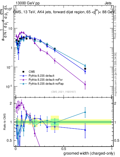 Plot of j.width.gc in 13000 GeV pp collisions