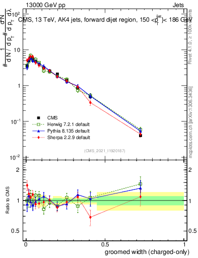 Plot of j.width.gc in 13000 GeV pp collisions