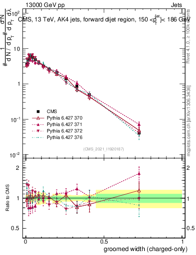 Plot of j.width.gc in 13000 GeV pp collisions