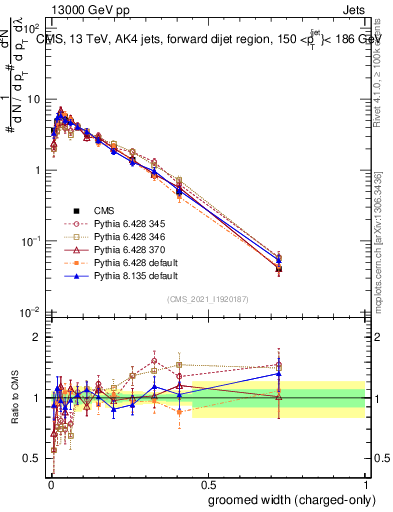 Plot of j.width.gc in 13000 GeV pp collisions