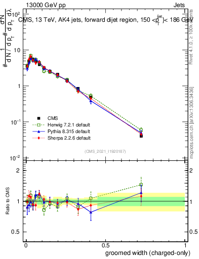 Plot of j.width.gc in 13000 GeV pp collisions
