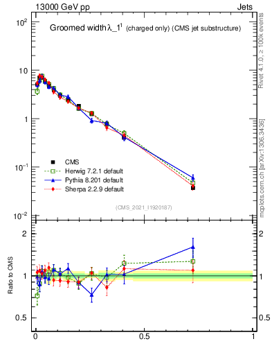 Plot of j.width.gc in 13000 GeV pp collisions