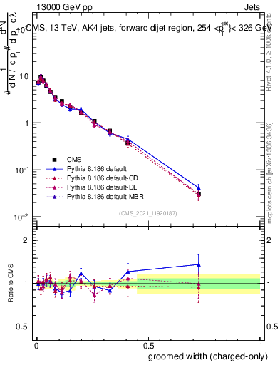Plot of j.width.gc in 13000 GeV pp collisions