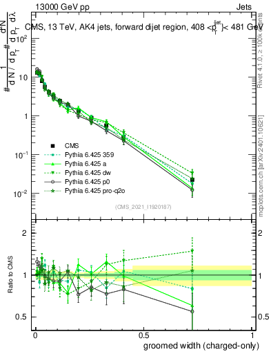 Plot of j.width.gc in 13000 GeV pp collisions
