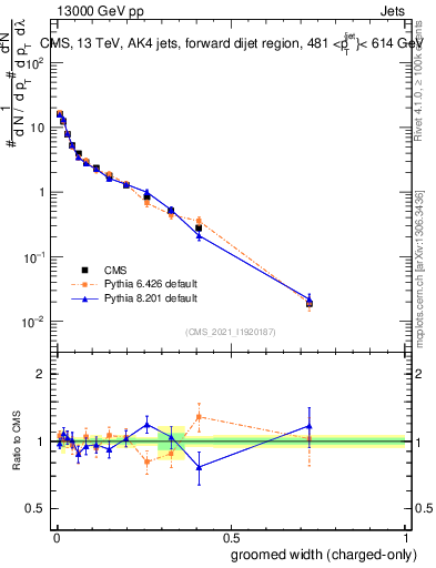 Plot of j.width.gc in 13000 GeV pp collisions
