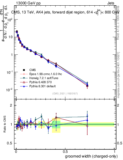 Plot of j.width.gc in 13000 GeV pp collisions
