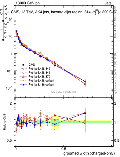 Plot of j.width.gc in 13000 GeV pp collisions