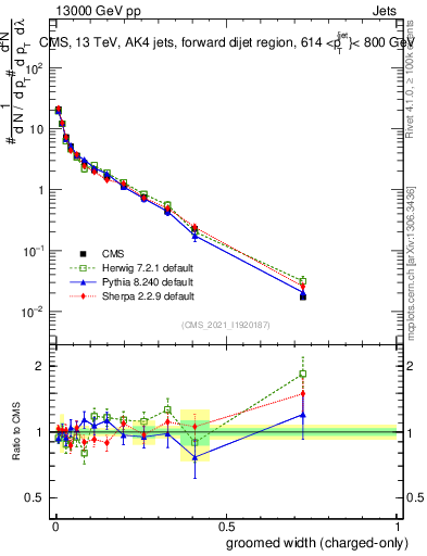 Plot of j.width.gc in 13000 GeV pp collisions
