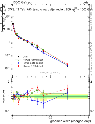 Plot of j.width.gc in 13000 GeV pp collisions