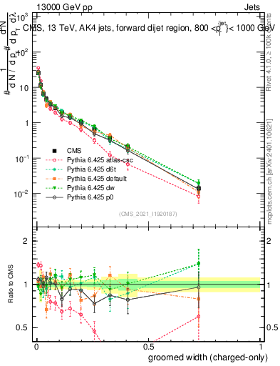 Plot of j.width.gc in 13000 GeV pp collisions
