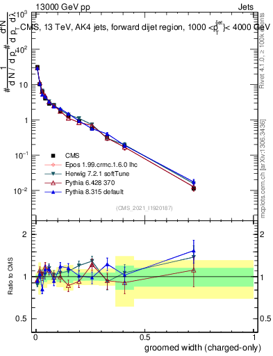 Plot of j.width.gc in 13000 GeV pp collisions